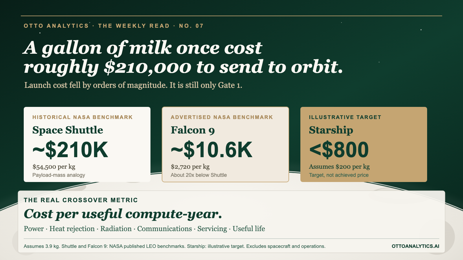 Comparison of the payload-mass cost to send one gallon of milk to low Earth orbit using the Space Shuttle, Falcon 9 and an illustrative Starship target.