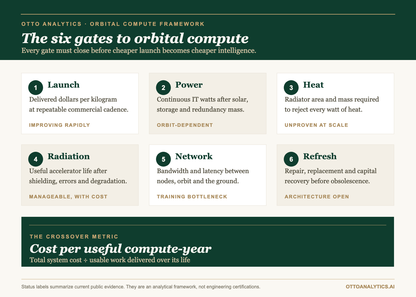 Otto Analytics framework showing launch, power, heat, radiation, network and refresh as the six gates to orbital compute.