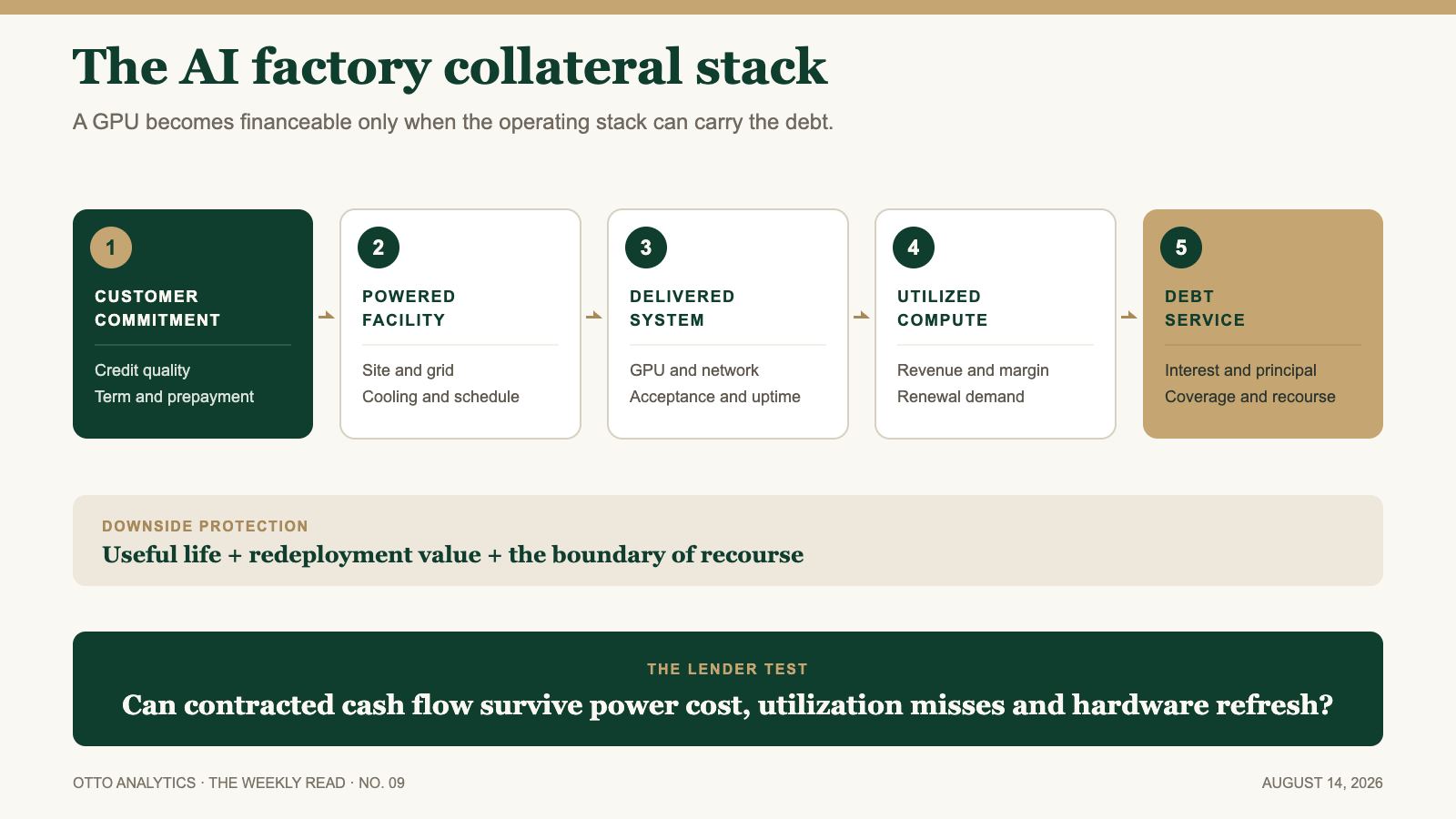 The AI factory collateral stack